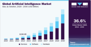 Artificial intelligence growth and adoption