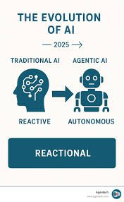 Agentic A.I: The Evolution of AI Continues in the 21st Century